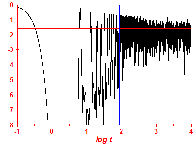 Survival probability log